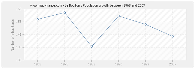 Population Le Bouillon